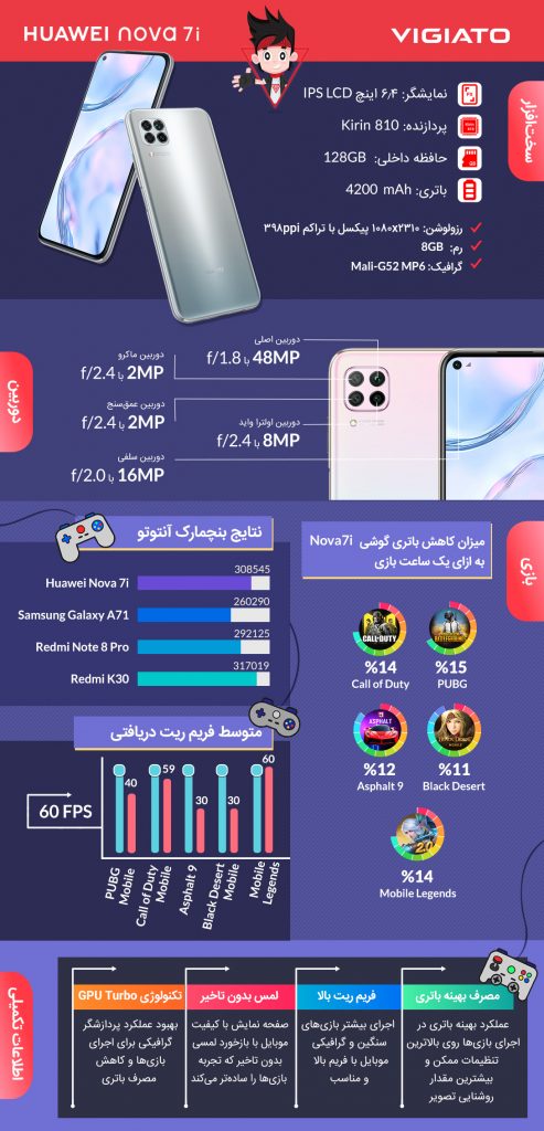 ویژگی‌های اصلی و گیمینگ گوشی Huawei Nova 7i در یک نگاه [اینفوگرافیک] - ویجیاتو