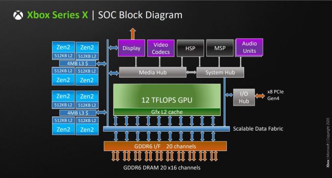 پردازنده AMD در کنسول‌ ایکس‌باکس سری ایکس