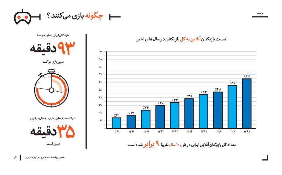 اکثر گیمرهای ایرانی به تماشای استریمرها و بازی‌های آنلاین علاقه دارند - ویجیاتو