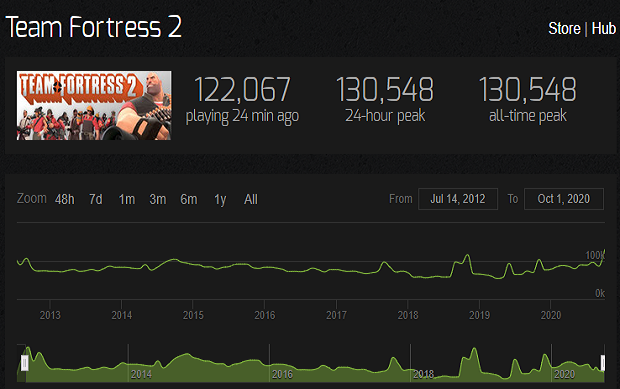 تعداد بازیکنان همزمان بازی Team Fortress 2 با آپدیت جدید بیشتر شده است - ویجیاتو