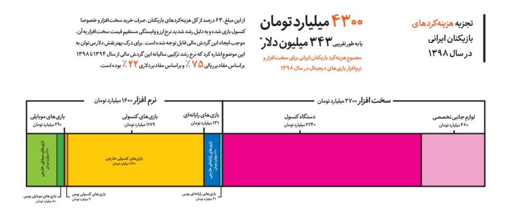 ایرانی‌ها طی یک سال ۴ هزار میلیارد تومان روی کنسول و پی‌سی گیمینگ هزینه کردند - ویجیاتو