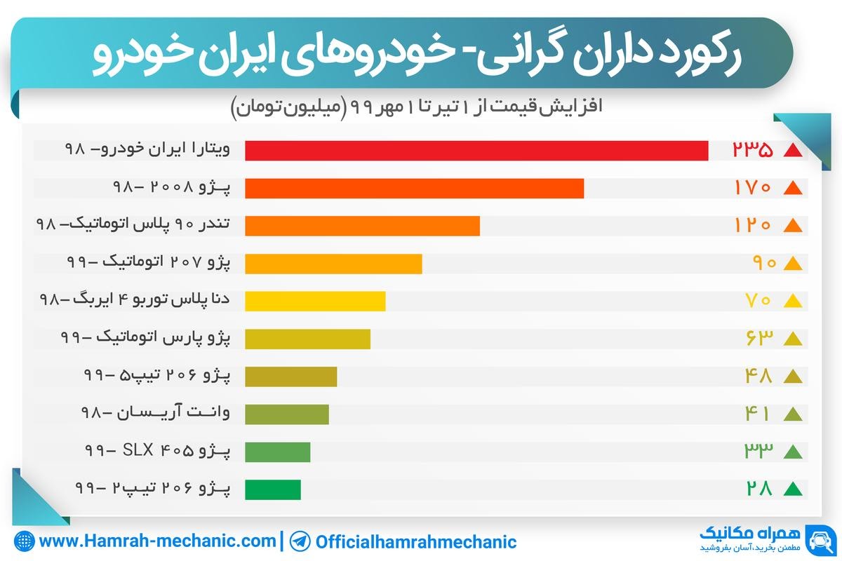 قیمت روز محصولات ایران خودرو در شیب افزایش یا کاهش؟!