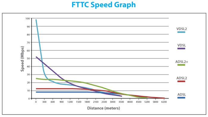 اینترنت VDSL - مقایسه سرعت