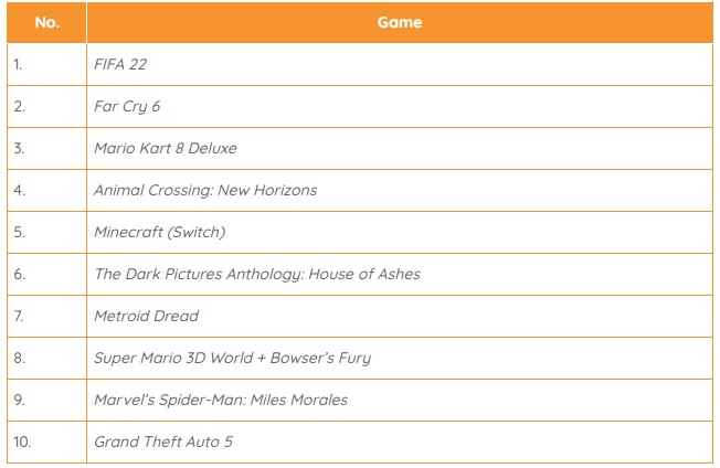 FIFA 22 همچنان در صدر جدول فروش هفتگی انگلستان - ویجیاتو