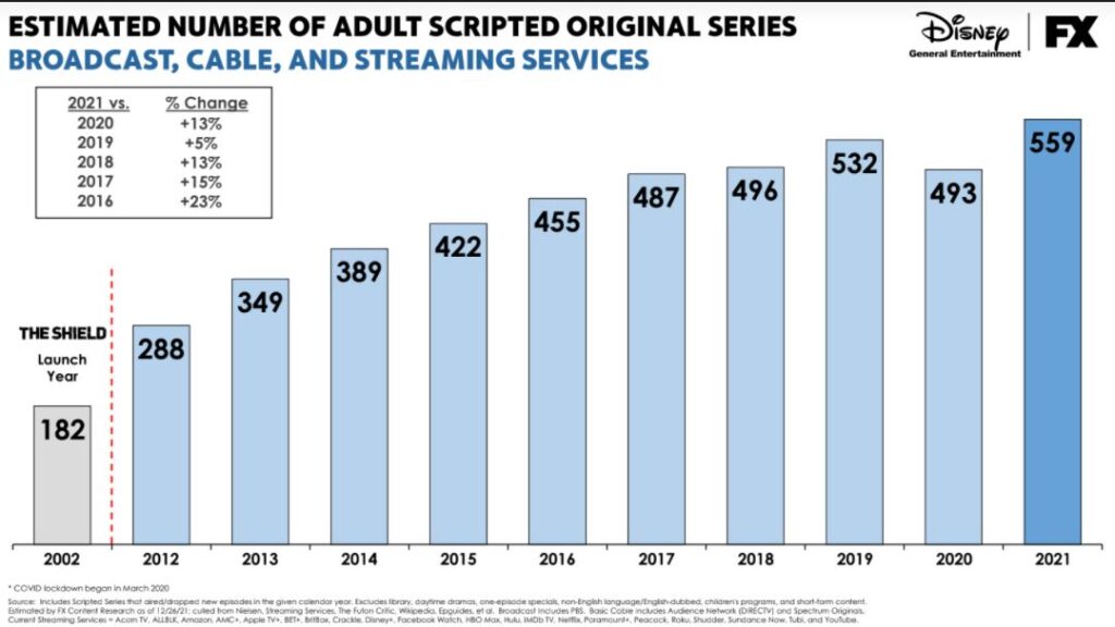 بیش از ۵۵۰ سریال در سال ۲۰۲۱ روی آنتن رفتند - ویجیاتو