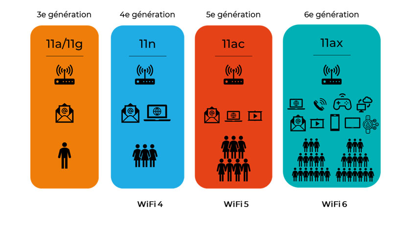 Wi-Fi 6 چیست و آیا به آن نیاز داریم؟ - ویجیاتو