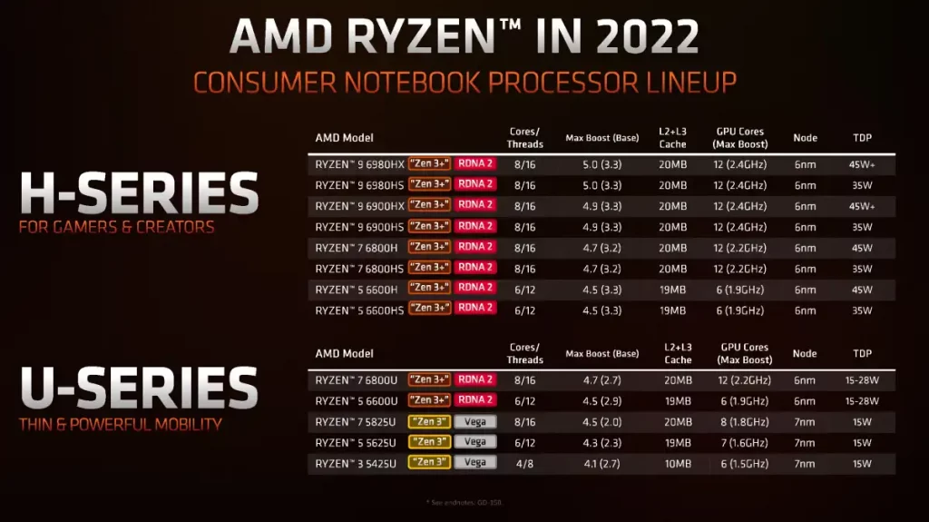 لپ تاپ AMD یا اینتل؛ کدام انتخاب بهتری است؟ - ویجیاتو