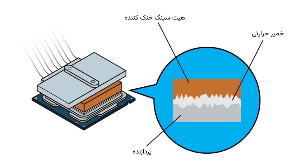 چگونه دمای پردازنده مرکزی (CPU) را کاهش دهیم؟ - ویجیاتو