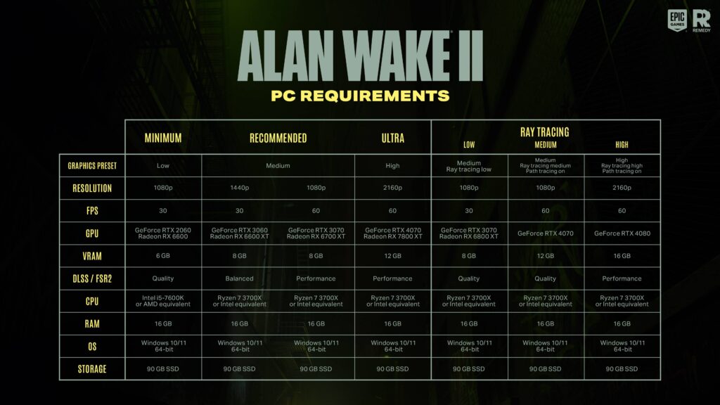 رمدی: بازی Alan Wake 2 به خاطر قابلیت Mesh Shaders از کارت‌های GTX ۱۰ و Radeon 5000 پشتیبانی نمی‌کند - ویجیاتو