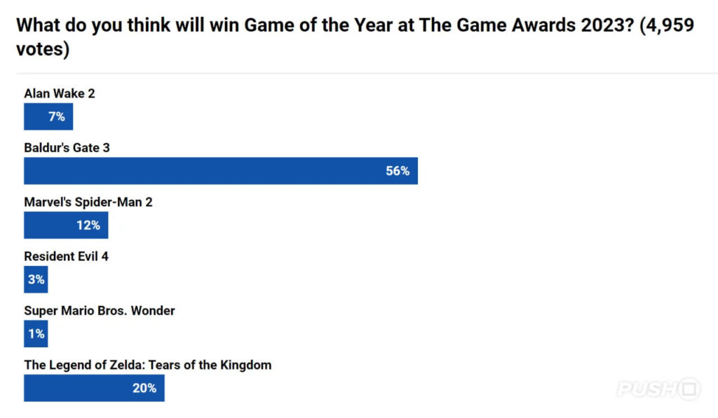 از نظر طرفداران پلی استیشن، Baldur's Gate 3 بهترین بازی سال ۲۰۲۳ خواهد شد - ویجیاتو