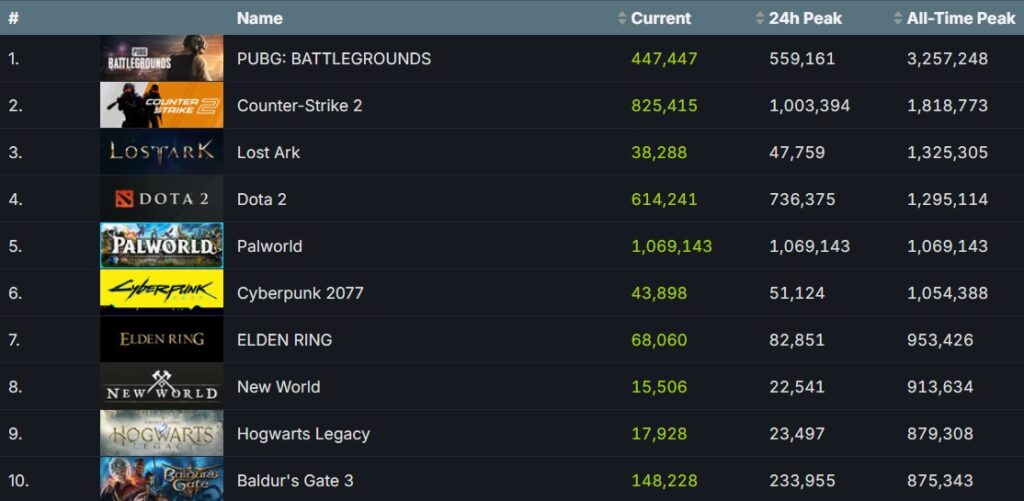 بازی Palworld اکنون دومین بازی پولی موفق تاریخ استیم است [به‌روزرسانی] - ویجیاتو