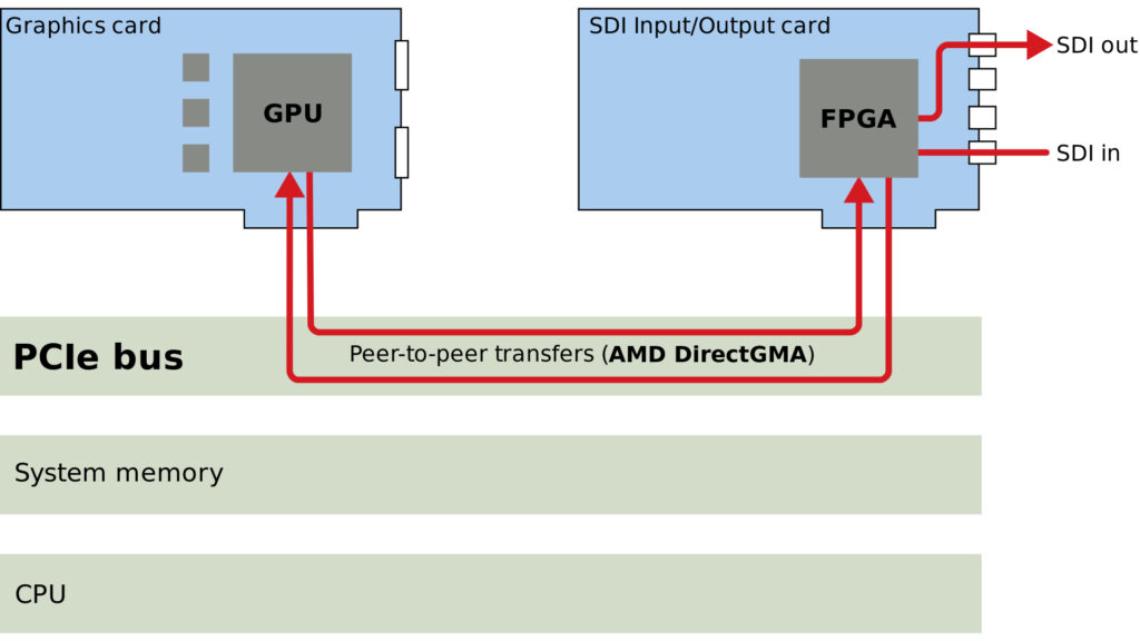 نحوه اتصال دو کارت گرافیک با استفاده از PCIe3.0