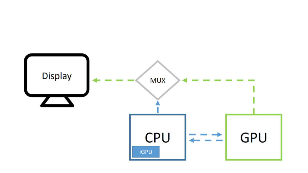 نمایش اتصالات iGPU و dGPU به MUX Switch و صحفه نمایش