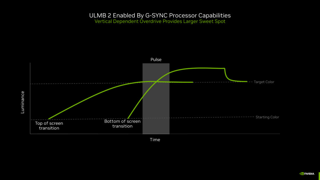 نمودار گرافیکی از کارکرد تکنولوژی ULMB2