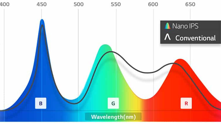 تفاوت نمایش رنگ‌ها در صحفه نمایش نانو IPS و یک صحفه نمایش IPS معمولی.