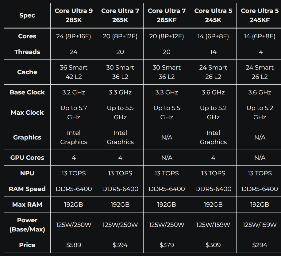 اینتل سری پردازنده‌های دسکتاپ Intel Core Ultra 200S را معرفی کرد