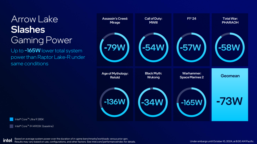 اینتل سری پردازنده‌های دسکتاپ Intel Core Ultra 200S را معرفی کرد