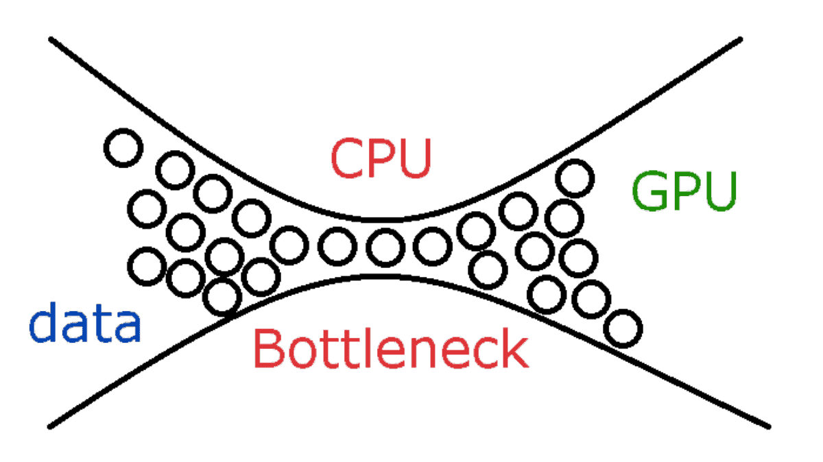 تصویر گرافیکی از زمانی که CPU باعث گلوگاه می‌شود و بر روی افزایش FPS تاثیر می‌گذارد.