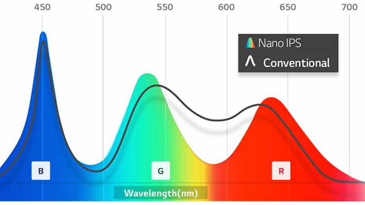 تفاوت نمایش رنگ‌ها در صحفه نمایش نانو IPS و یک صحفه نمایش IPS معمولی.