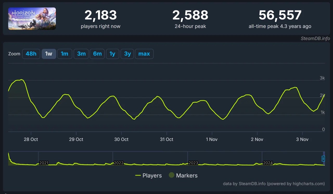 ریمستر بازی Horizon Zero Dawn در استیم از نسخه اصلی بازیکنان کمتری دارد