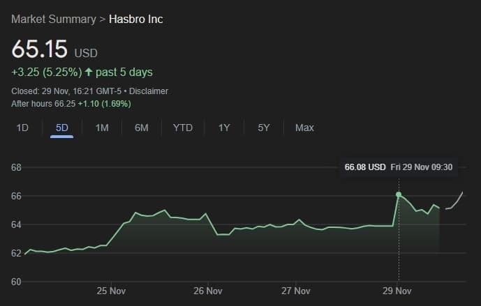 سهام شرکت Hasbro پس از پیشنهاد خرید توسط ایلان ماسک افزایش یافته است