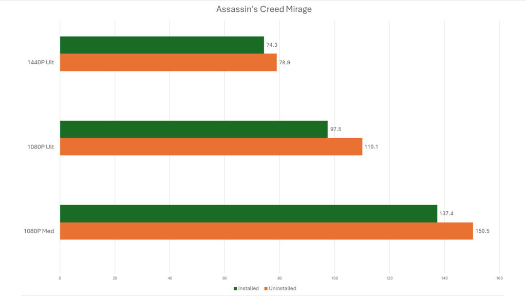 بنچمارک کارت گرافیک RTX 4060 در بازی Assassin's Creed Mirage در کیفیت‌های مختلف برای بررسی تاثیر برنامه بر روی فریم.