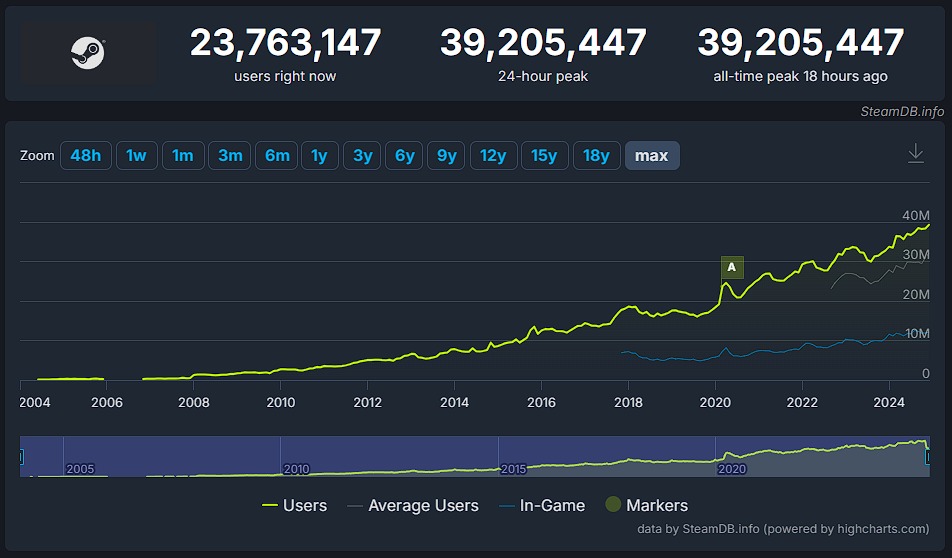 رکورد بازیکنان همزمان در استیم با بیش از ۳۹ میلیون نفر شکسته شد