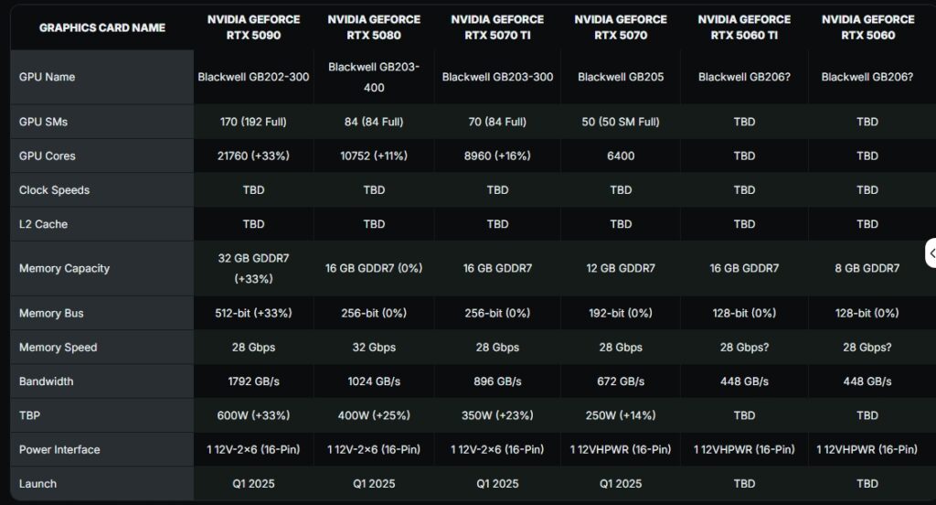 شایعه:‌ کارت گرافیک RTX 5080 اولین مدل سری RTX 50 انویدیا خواهد بود که روانه بازار می‌شود