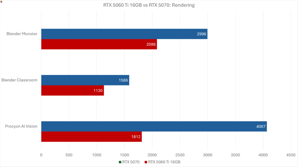 مقایسه RTX5070 و RTX5060 Ti از نظر قدرت رندرینگ و تولید محتوا