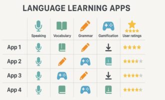 بهترین اپلیکیشن های رایگان یادگیری زبان انگلیسی 2025