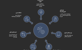 شرایط تحصیل در ترکیه