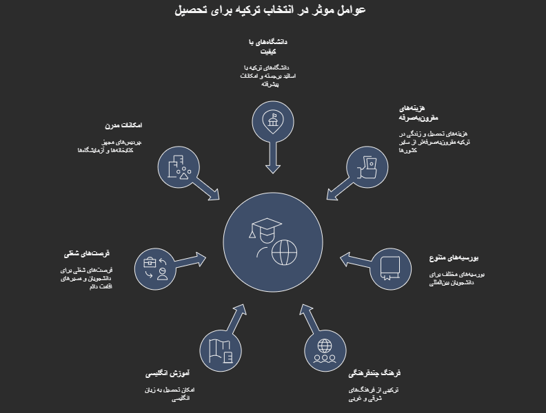 شرایط تحصیل در ترکیه