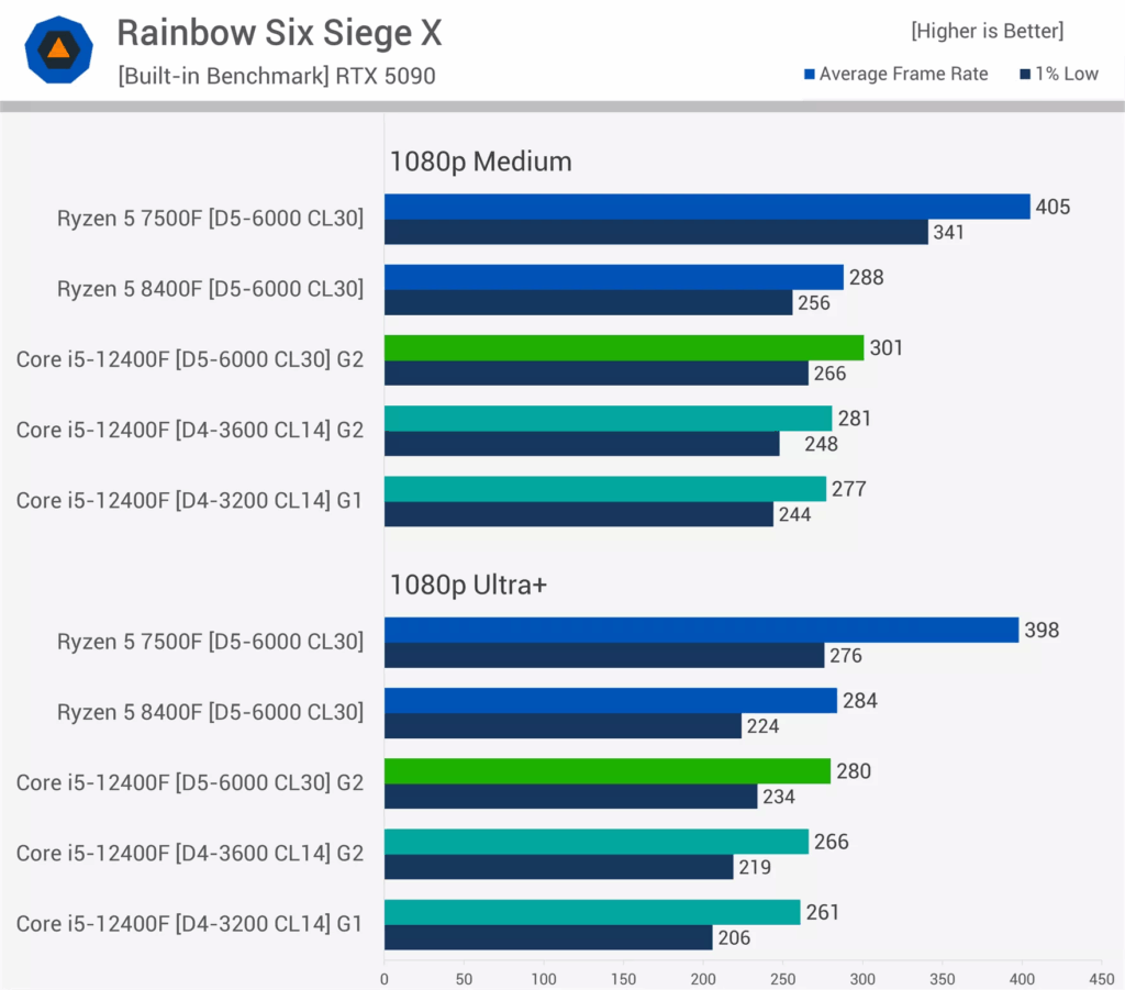 مقایسه DDR4 و DDR5 در بازی Rainbow Six Siege