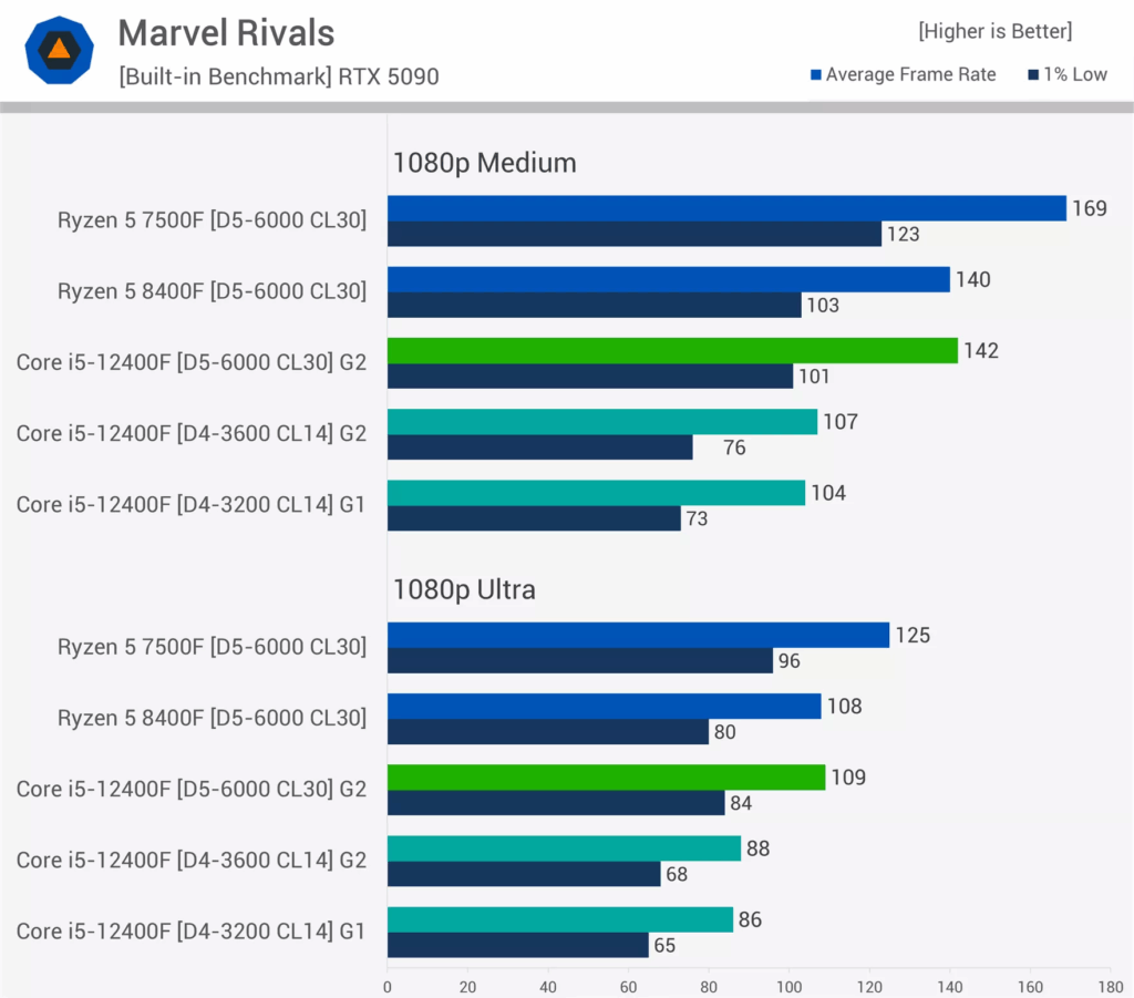 مقایسه DDR4 و DDR5 در بازی Marvel Rivals