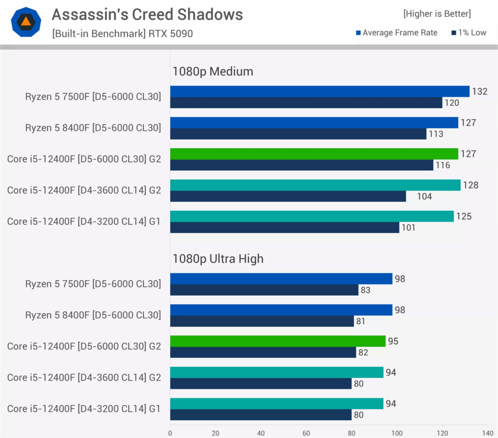 مقایسه DDR4 و DDR5 در بازی Assassin's Creed Shadows