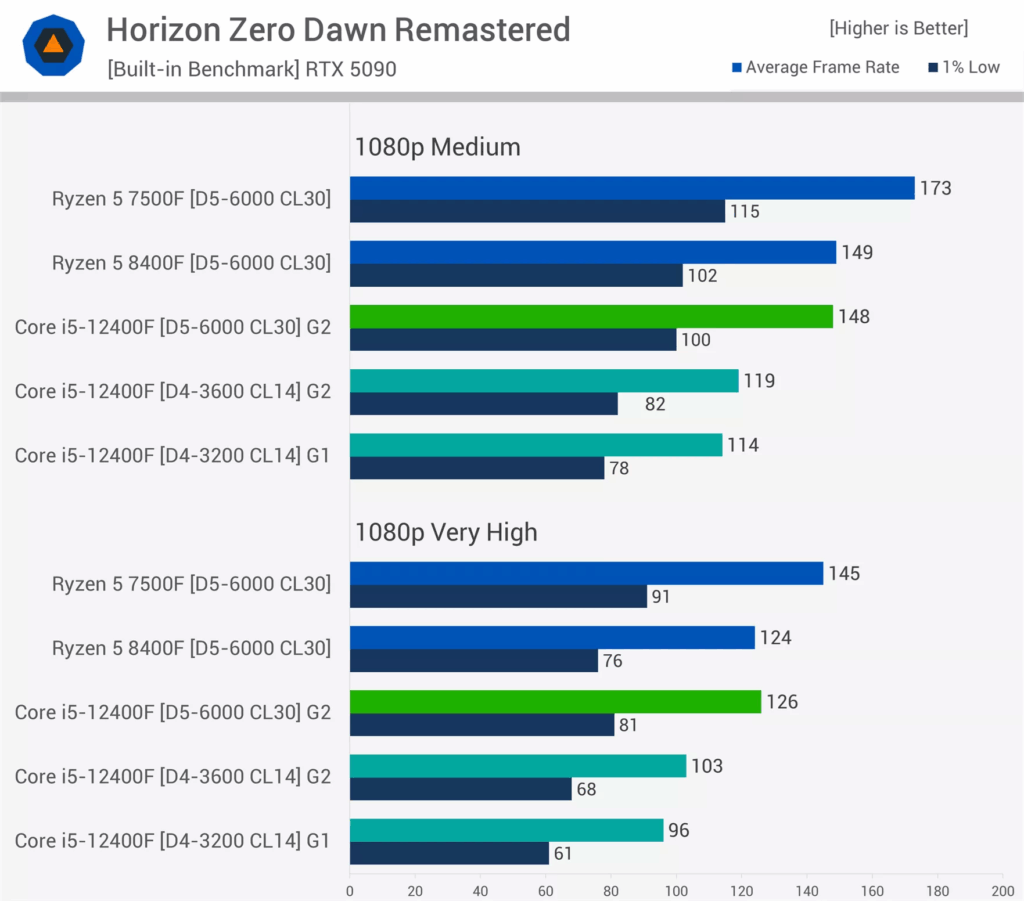 مقایسه DDR4 و DDR5 در بازی Horizon Zero Dawn Remastered