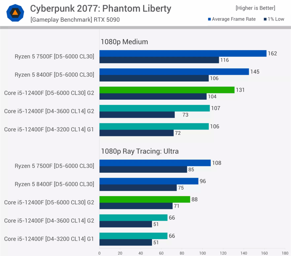 مقایسه DDR4 و DDR5 در بازی Cyberpunk 2077: Phantom Liberty