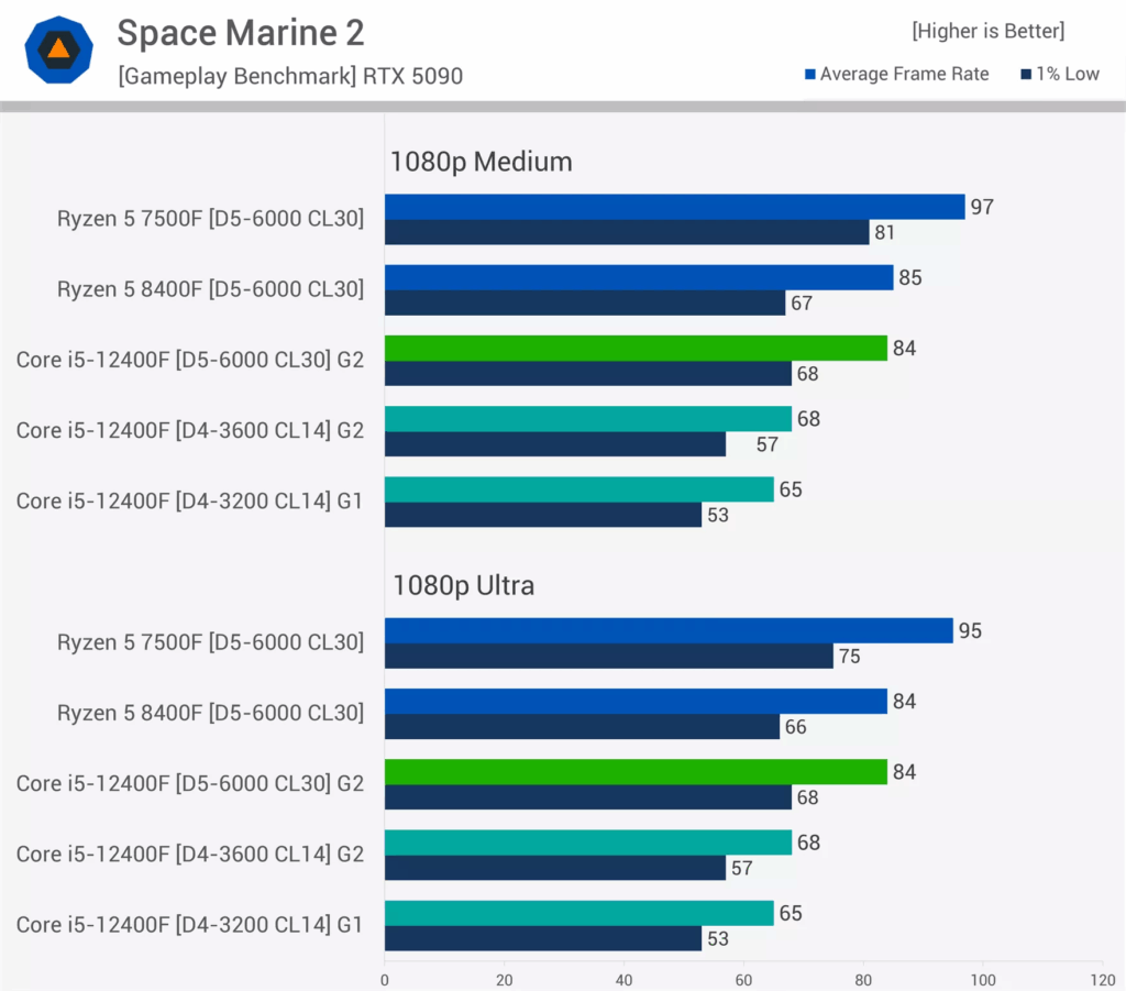 مقایسه عملکرد DDR4 و DDR5 در بازی Space Marine 2