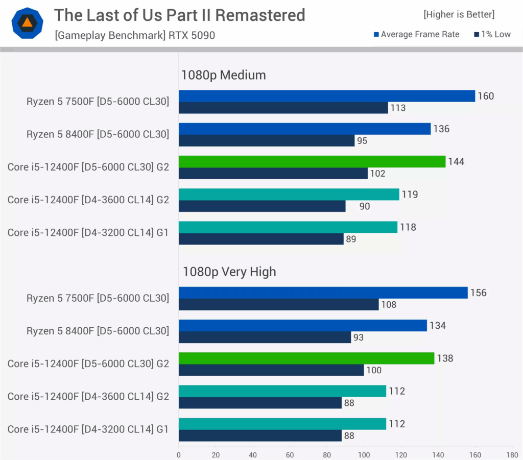 مقایسه عملکرد DDR4 و DDR5 در بازی The Last of Us Part II Remastered
