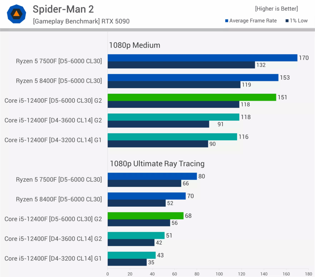 مقایسه عملکرد DDR4 و DDR5 در بازی Spider-Man 2