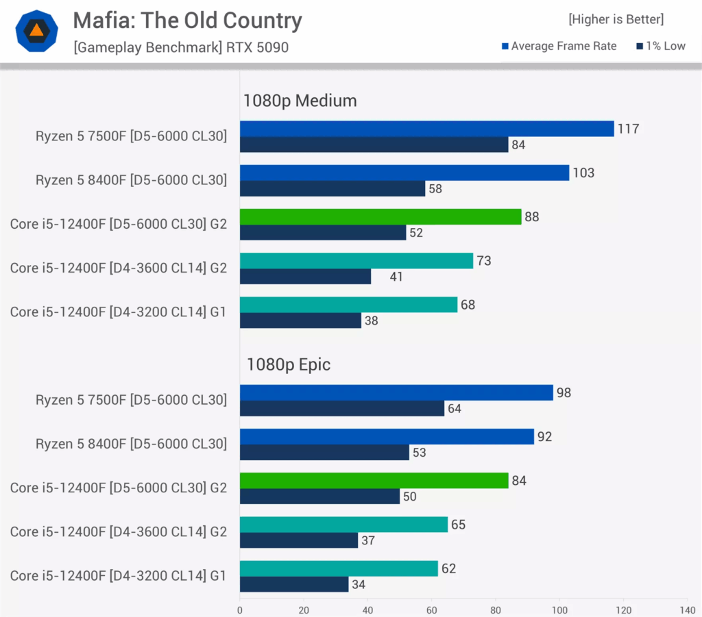 مقایسه عملکرد DDR4 و DDR5 در بازی Mafia: The Old Country