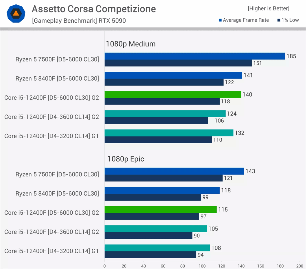 مقایسه عملکرد DDR4 و DDR5 در بازی Assetto Corsa Competizione