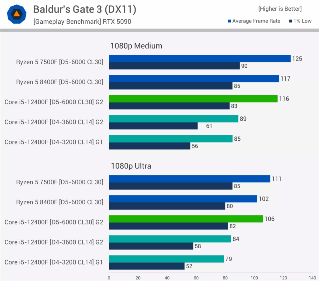 مقایسه عملکرد DDR4 و DDR5 در بازی Baldur's Gate 3