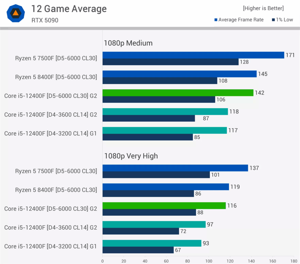 مقایسه عملکرد DDR4 و DDR5 بهصورت کلی