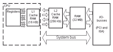 تفاوت کش L2 ،L1 و L3 چیست؟ (راهنمای کامل Cache در CPU)