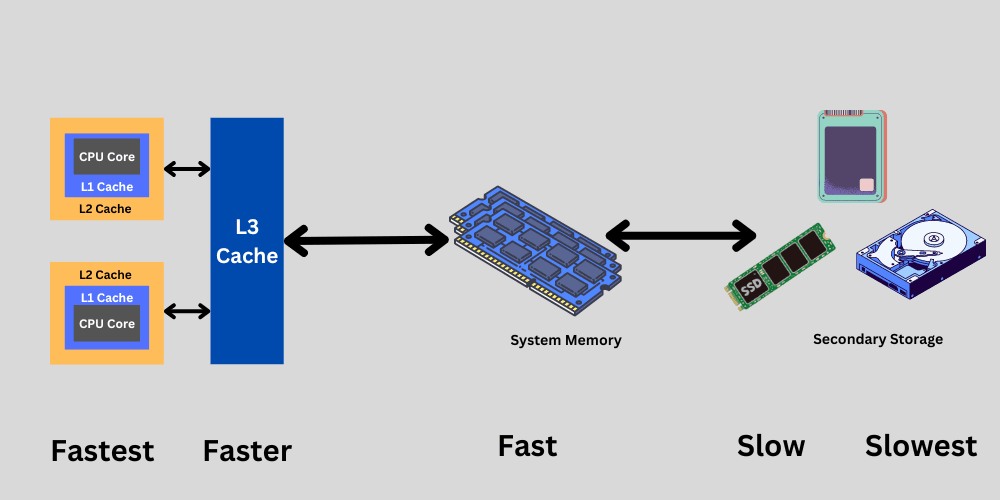 تفاوت کش L2 ،L1 و L3 چیست؟ (راهنمای کامل Cache در CPU)