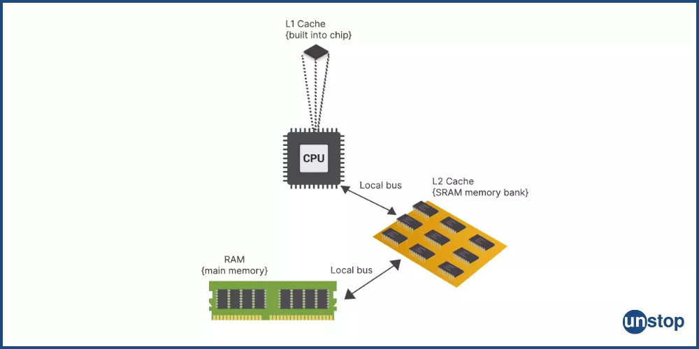 تفاوت کش L2 ،L1 و L3 چیست؟ (راهنمای کامل Cache در CPU)