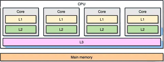 تفاوت کش L2 ،L1 و L3 چیست؟ (راهنمای کامل Cache در CPU)