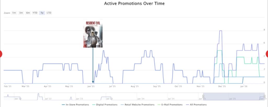 افزایش تبلیغات بازی Resident Evil Village پس از عرضه بازی رزیدنت اویل ۹